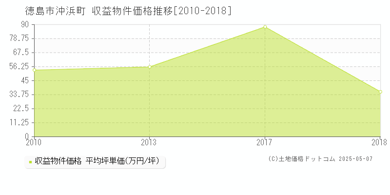 徳島市沖浜町のアパート価格推移グラフ 