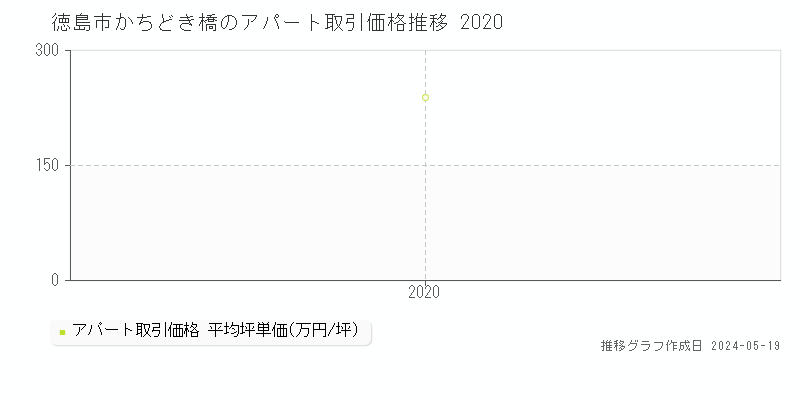 徳島市かちどき橋のアパート価格推移グラフ 