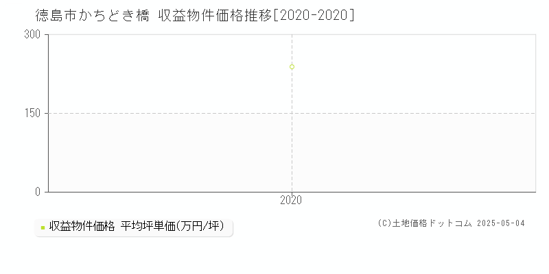 かちどき橋(徳島市)の収益物件価格推移グラフ(坪単価)[2020-2020年]