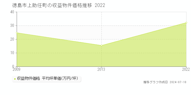 徳島市上助任町のアパート価格推移グラフ 