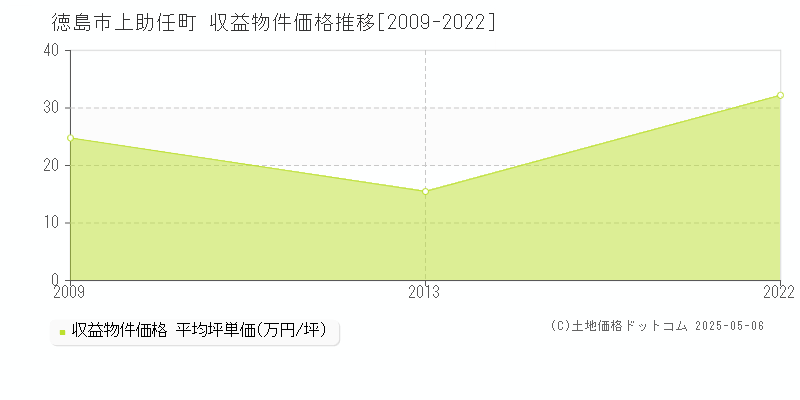 徳島市上助任町のアパート取引事例推移グラフ 