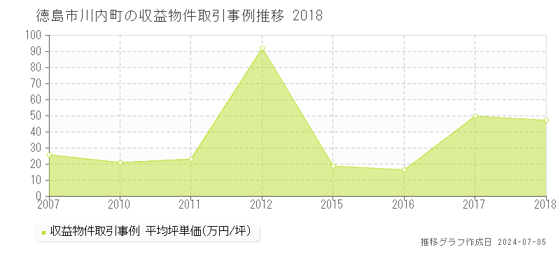徳島市川内町のアパート価格推移グラフ 