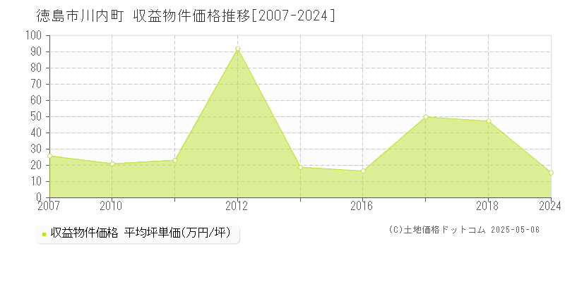 川内町(徳島市)の収益物件価格推移グラフ(坪単価)[2007-2024年]