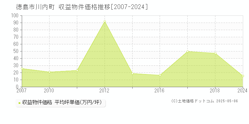 徳島市川内町のアパート価格推移グラフ 