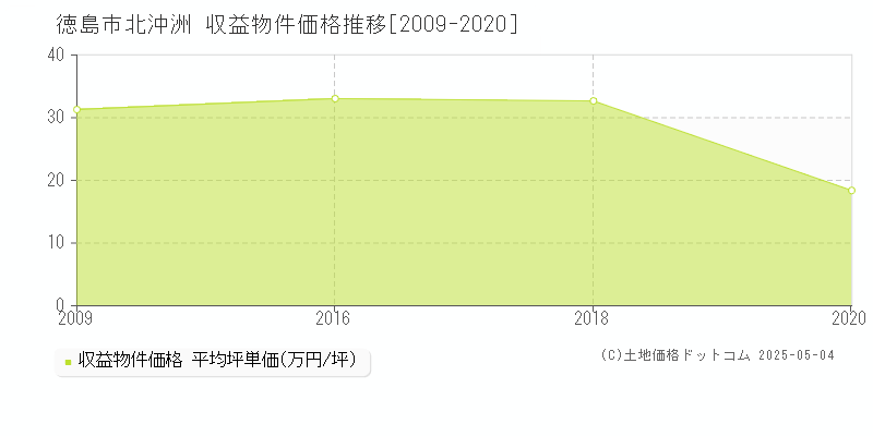 北沖洲(徳島市)の収益物件価格推移グラフ(坪単価)[2009-2020年]