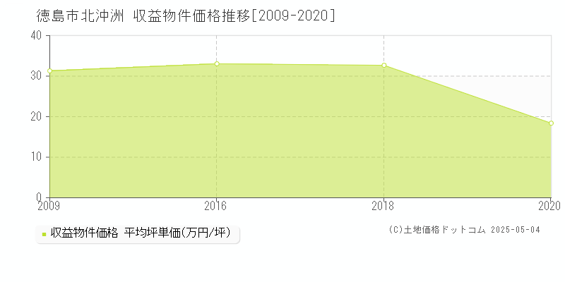 徳島市北沖洲のアパート価格推移グラフ 