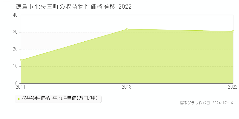 徳島市北矢三町のアパート価格推移グラフ 