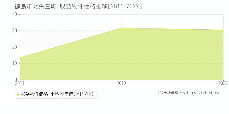 北矢三町(徳島市)の収益物件価格推移グラフ(坪単価)[2011-2022年]