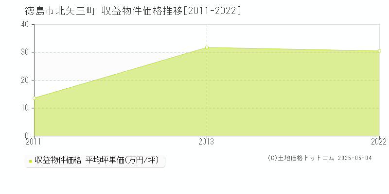 徳島市北矢三町のアパート価格推移グラフ 