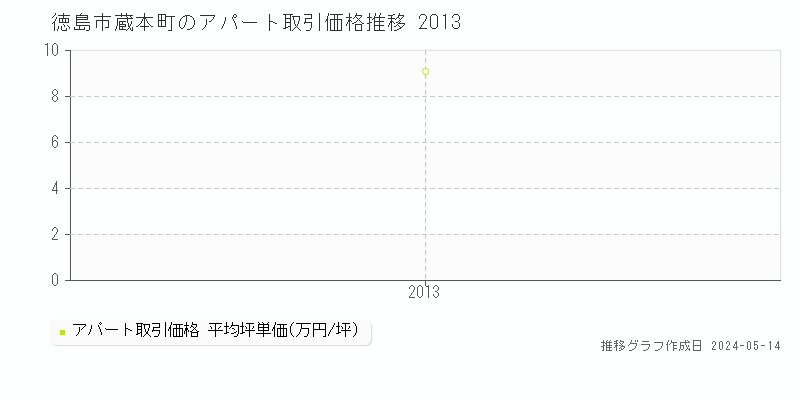 徳島市蔵本町の収益物件取引事例推移グラフ 
