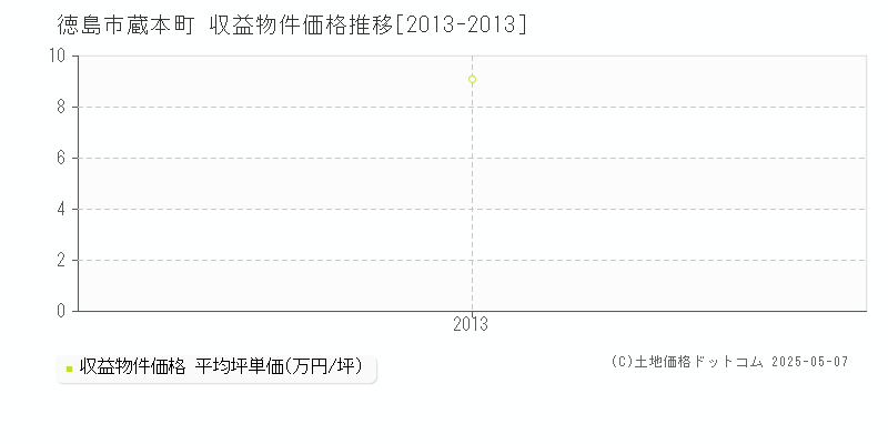 蔵本町(徳島市)の収益物件価格推移グラフ(坪単価)[2013-2013年]