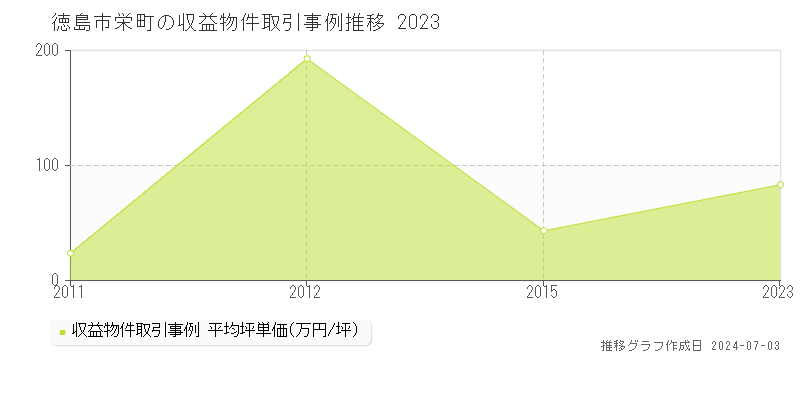 徳島市栄町のアパート価格推移グラフ 