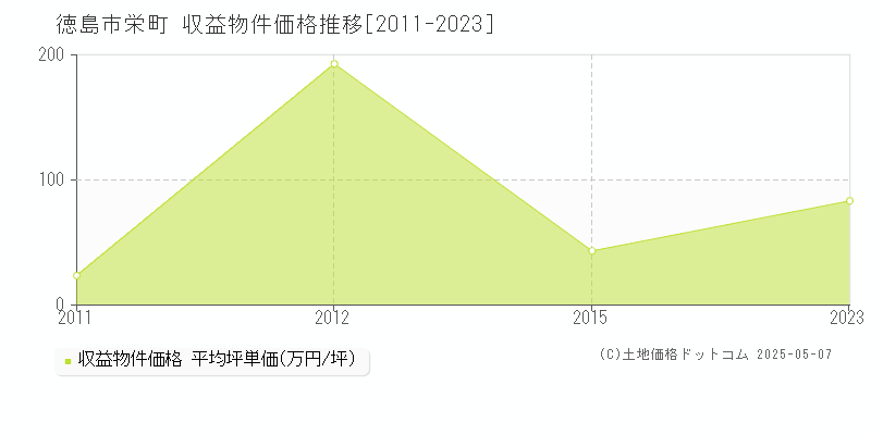 栄町(徳島市)の収益物件価格推移グラフ(坪単価)[2011-2023年]