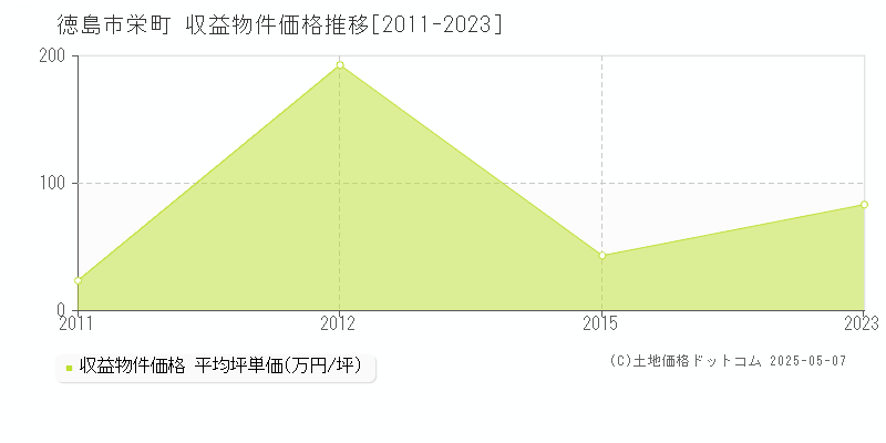 徳島市栄町のアパート取引事例推移グラフ 