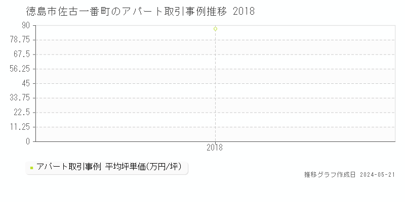 徳島市佐古一番町のアパート価格推移グラフ 