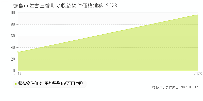 徳島市佐古三番町のアパート価格推移グラフ 