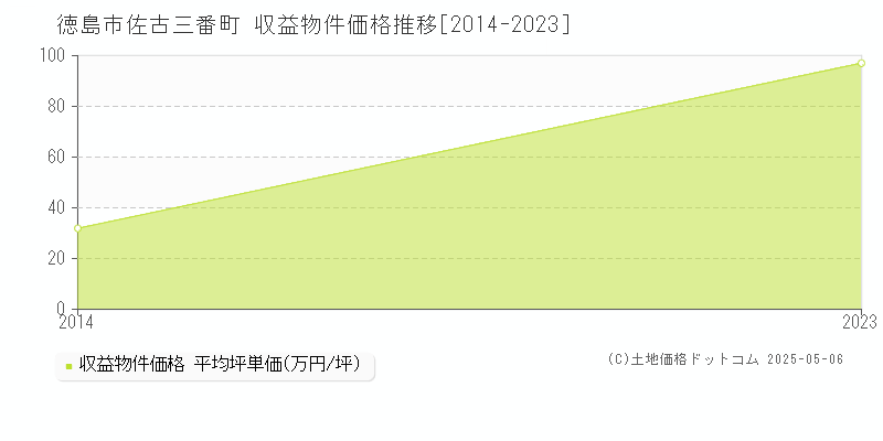 佐古三番町(徳島市)の収益物件価格推移グラフ(坪単価)[2014-2023年]