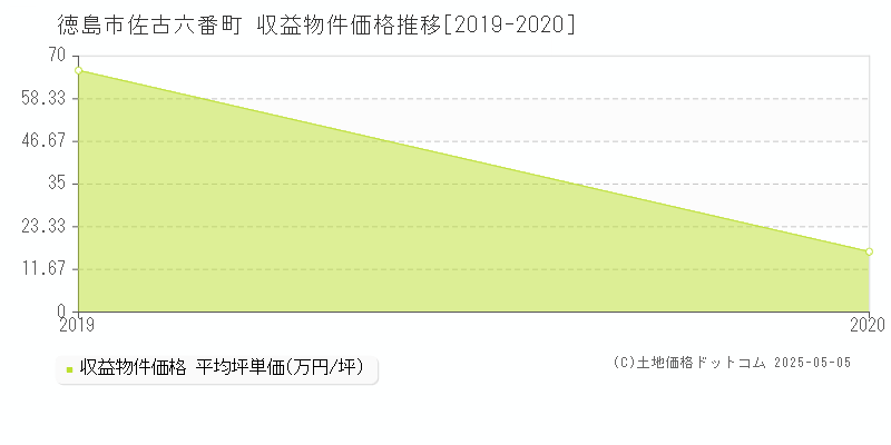 佐古六番町(徳島市)の収益物件価格推移グラフ(坪単価)[2019-2020年]