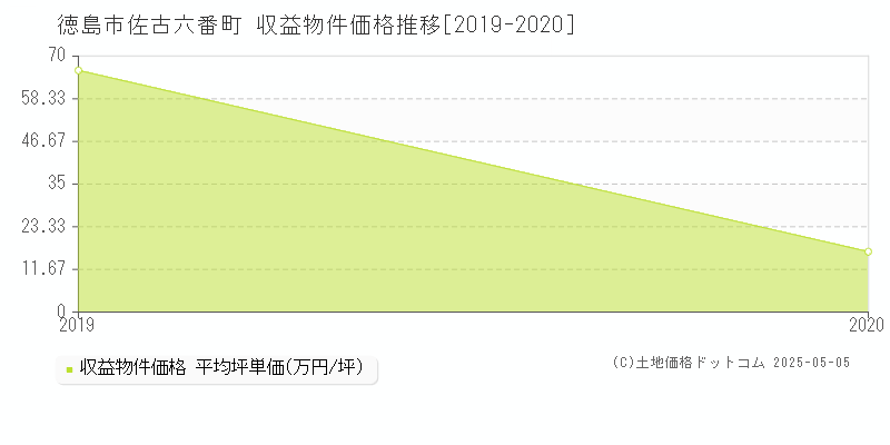 徳島市佐古六番町のアパート価格推移グラフ 