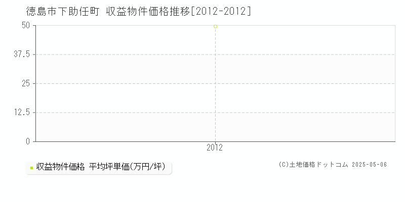 下助任町(徳島市)の収益物件価格推移グラフ(坪単価)[2012-2012年]