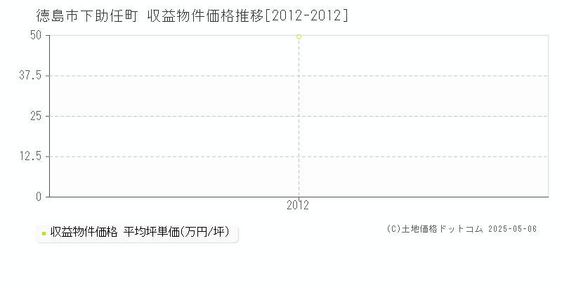 徳島市下助任町の収益物件取引事例推移グラフ 