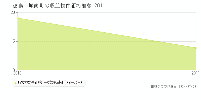 徳島市城南町の収益物件取引事例推移グラフ 
