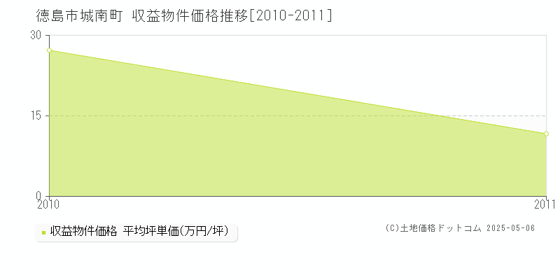 城南町(徳島市)の収益物件価格推移グラフ(坪単価)[2010-2011年]