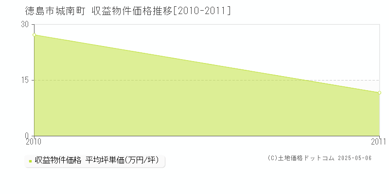 徳島市城南町のアパート価格推移グラフ 