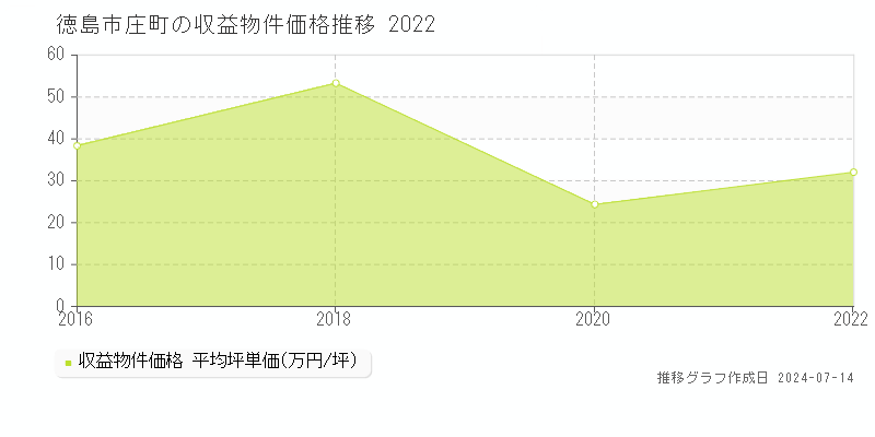 徳島市庄町の収益物件取引事例推移グラフ 