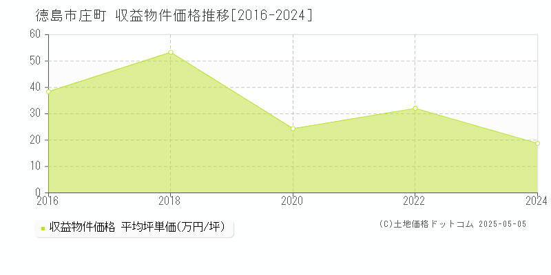 庄町(徳島市)の収益物件価格推移グラフ(坪単価)[2016-2024年]