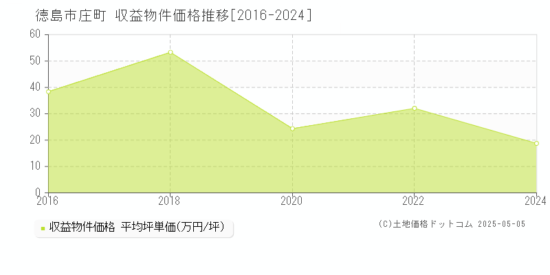 徳島市庄町のアパート価格推移グラフ 