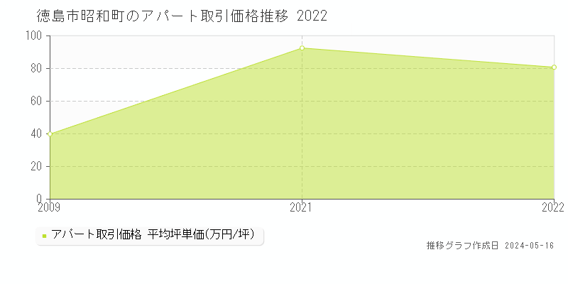 徳島市昭和町のアパート価格推移グラフ 