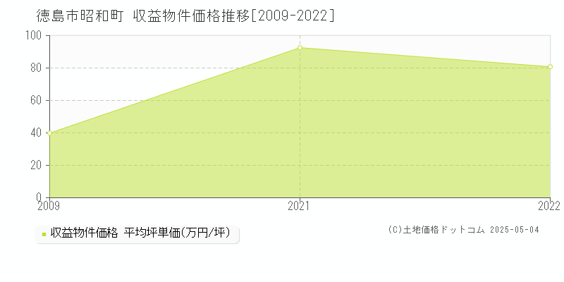 昭和町(徳島市)の収益物件価格推移グラフ(坪単価)[2009-2022年]