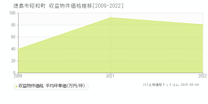 徳島市昭和町のアパート取引事例推移グラフ 