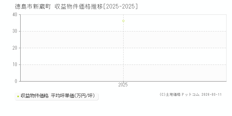 新蔵町(徳島市)の収益物件価格推移グラフ(坪単価)[2025-2025年]