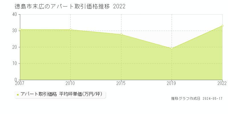 徳島市末広のアパート価格推移グラフ 