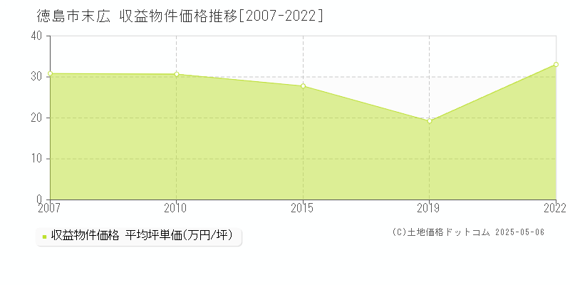 末広(徳島市)の収益物件価格推移グラフ(坪単価)[2007-2022年]