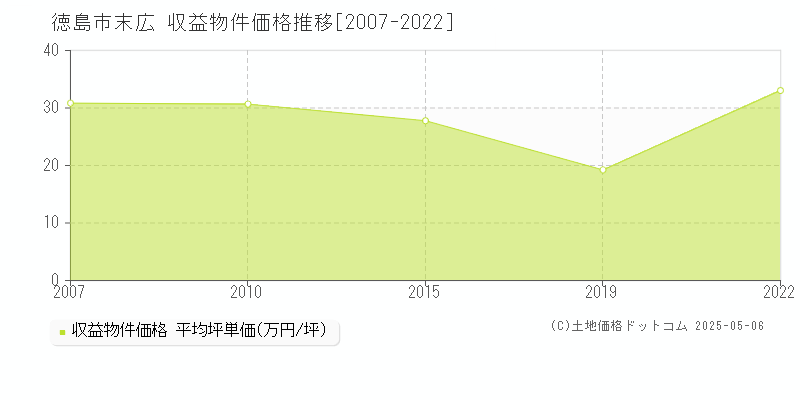 徳島市末広のアパート価格推移グラフ 