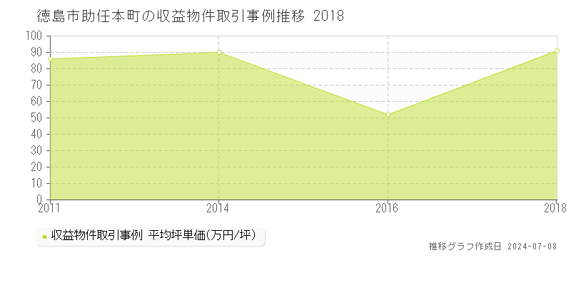 徳島市助任本町のアパート価格推移グラフ 