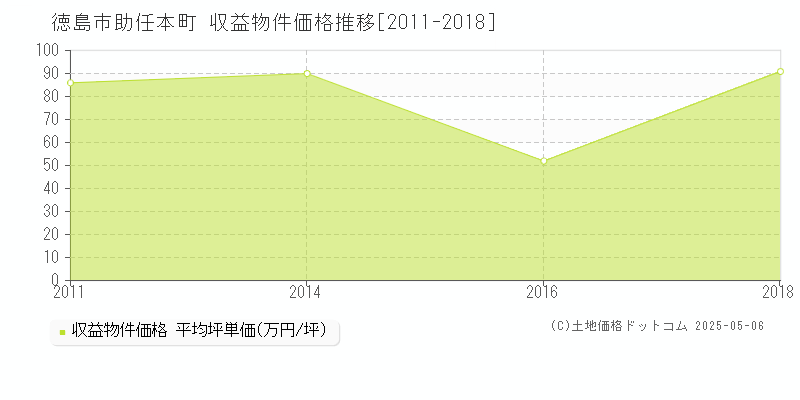 徳島市助任本町のアパート価格推移グラフ 