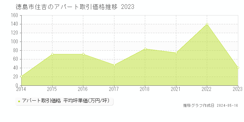 徳島市住吉の収益物件取引事例推移グラフ 