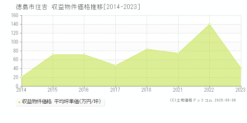 住吉(徳島市)の収益物件価格推移グラフ(坪単価)[2014-2023年]