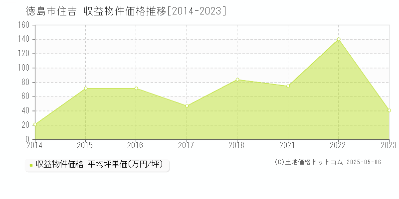 徳島市住吉の収益物件取引事例推移グラフ 