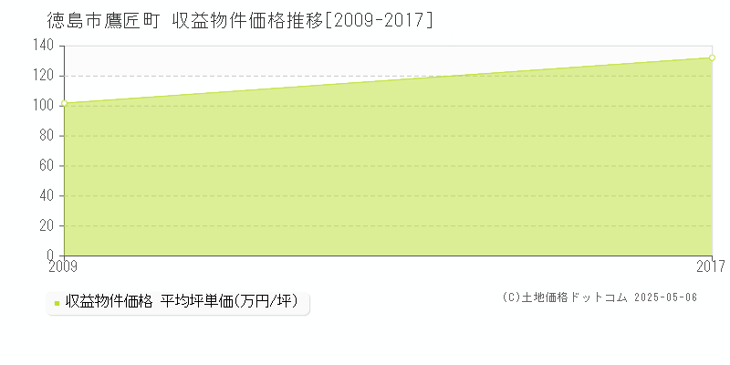 鷹匠町(徳島市)の収益物件価格推移グラフ(坪単価)[2009-2017年]