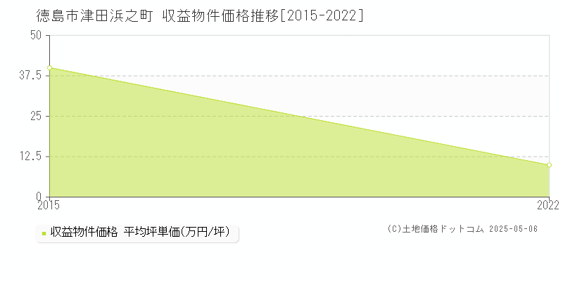 津田浜之町(徳島市)の収益物件価格推移グラフ(坪単価)[2015-2022年]
