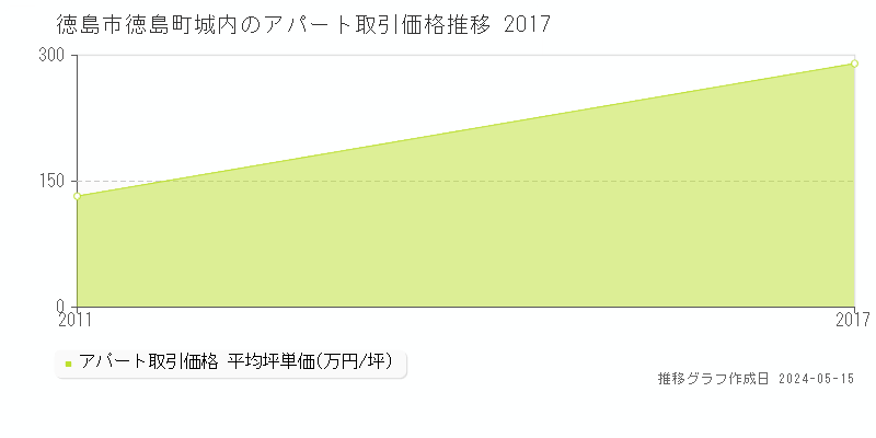 徳島市徳島町城内の収益物件取引事例推移グラフ 