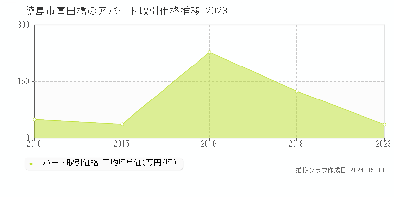徳島市富田橋のアパート価格推移グラフ 