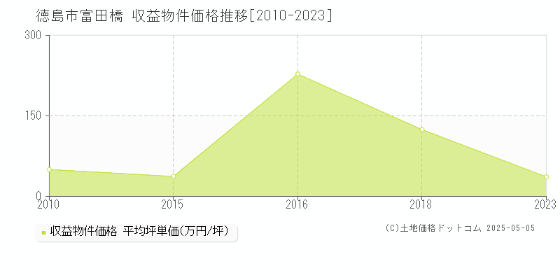 富田橋(徳島市)の収益物件価格推移グラフ(坪単価)[2010-2023年]