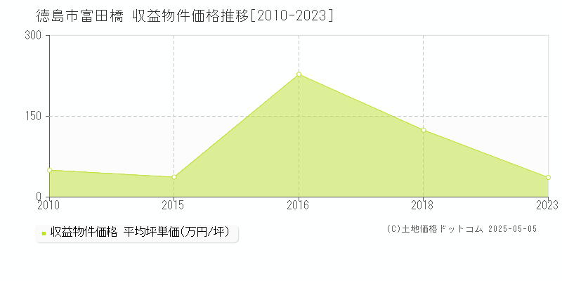 徳島市富田橋のアパート価格推移グラフ 