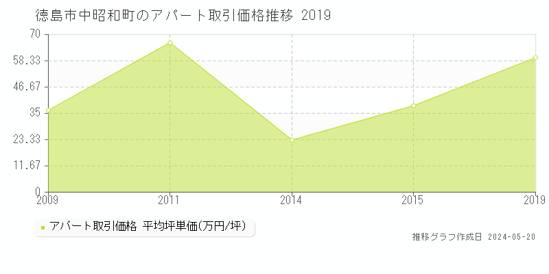 徳島市中昭和町のアパート取引事例推移グラフ 